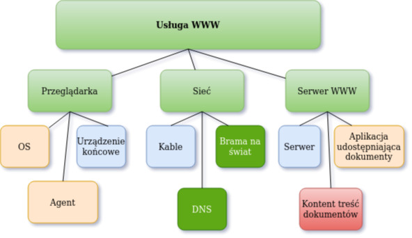 Koszty usługi WWW jako drzewo Usługi