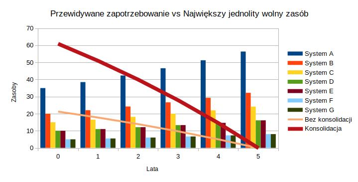 konsolidacja dysków 10%