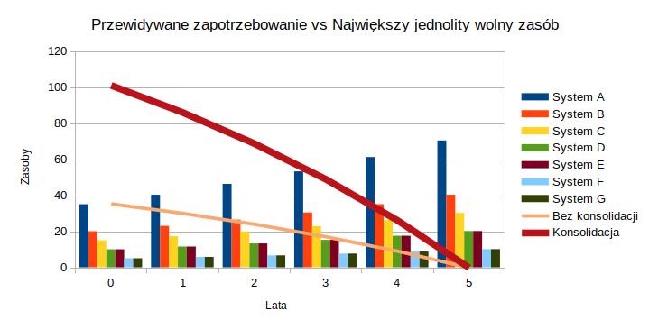 konsolidacja dysków 15%