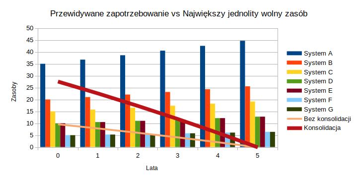 konsolidacja dysków 5%