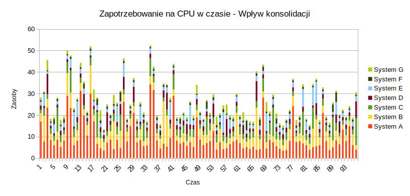 Przykład konsolidacji CPU